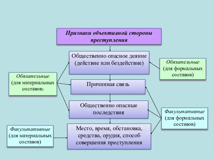 Признаки объективной стороны преступления Обязательные (для материальных составов) Обязательные (для формальных