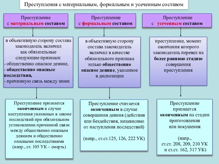 Преступления с материальным, формальным и усеченным составом Преступление с материальным составом