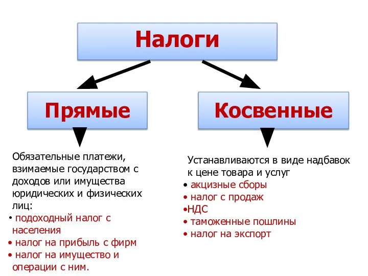 Налоги Прямые Косвенные Обязательные платежи, взимаемые государством с доходов или имущества