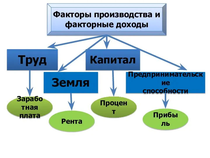 Факторы производства и факторные доходы Труд Земля Капитал Предпринимательские способности Заработная плата Рента Процент Прибыль