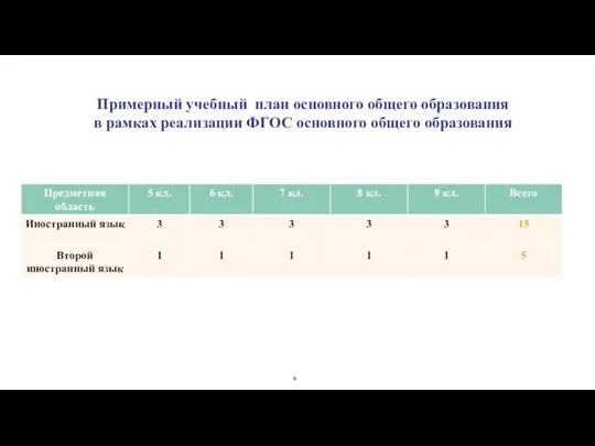 Примерный учебный план основного общего образования в рамках реализации ФГОС основного общего образования