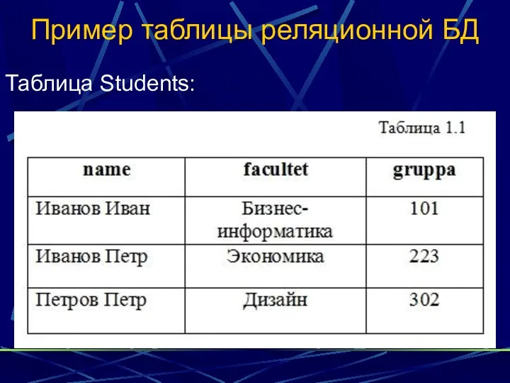 Пример таблицы реляционной БД Таблица Students: