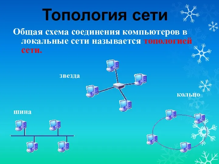 Общая схема соединения компьютеров в локальные сети называется топологией сети. шина звезда кольцо Топология сети