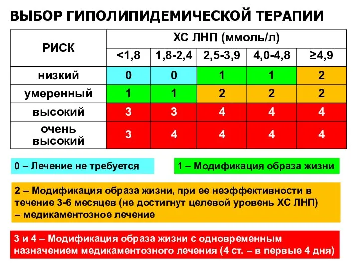 ВЫБОР ГИПОЛИПИДЕМИЧЕСКОЙ ТЕРАПИИ 0 – Лечение не требуется 1 – Модификация