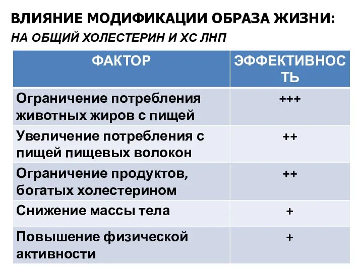 ВЛИЯНИЕ МОДИФИКАЦИИ ОБРАЗА ЖИЗНИ: НА ОБЩИЙ ХОЛЕСТЕРИН И ХС ЛНП