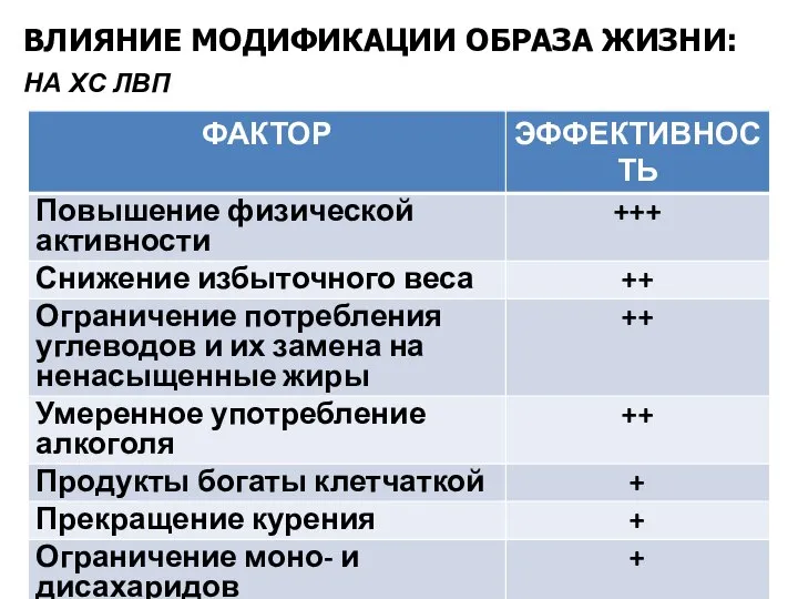 ВЛИЯНИЕ МОДИФИКАЦИИ ОБРАЗА ЖИЗНИ: НА ХС ЛВП