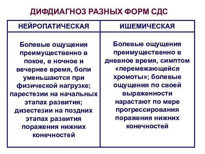 ДИФДИАГНОЗ РАЗНЫХ ФОРМ СДС