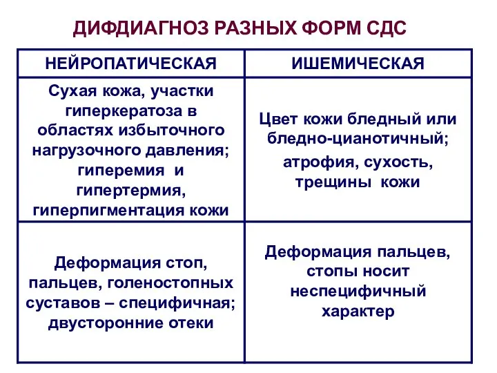 ДИФДИАГНОЗ РАЗНЫХ ФОРМ СДС