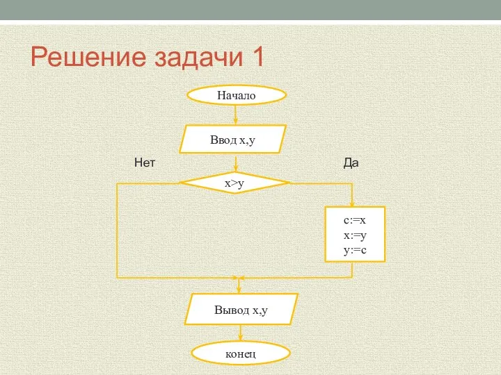 Решение задачи 1 Начало Ввод x,y x>y конец c:=x x:=y y:=c Вывод x,y Нет Да