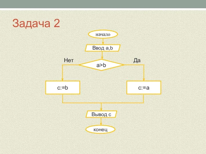 Задача 2 a>b c:=b c:=a начало Ввод a,b Вывод с конец Нет Да