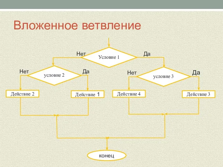 Вложенное ветвление Условие 1 конец условие 2 Действие 2 Действие 1