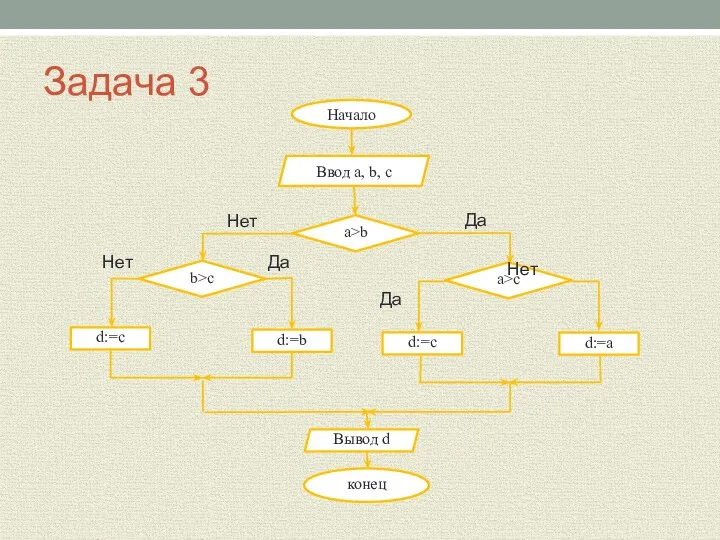 Задача 3 Начало Ввод a, b, c a>b конец b>c a>c