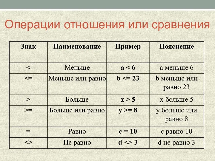 Операции отношения или сравнения