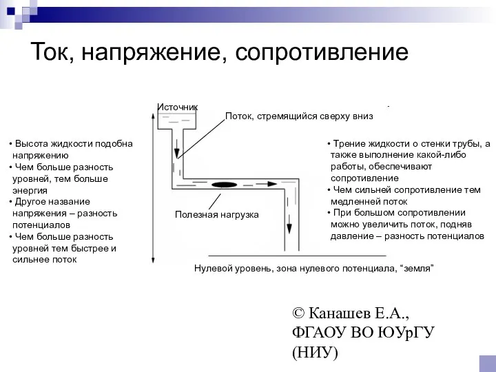 © Канашев Е.А., ФГАОУ ВО ЮУрГУ (НИУ) Ток, напряжение, сопротивление Высота