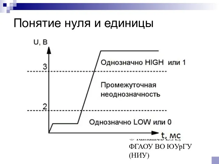 © Канашев Е.А., ФГАОУ ВО ЮУрГУ (НИУ) Понятие нуля и единицы