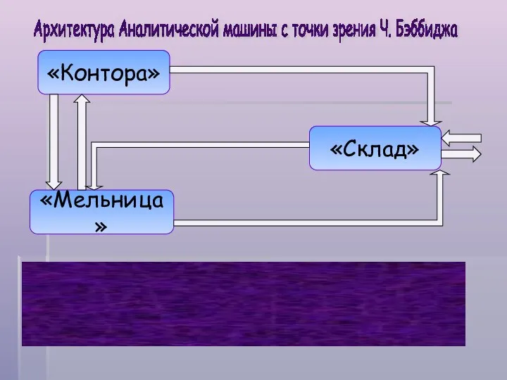 Архитектура Аналитической машины с точки зрения Ч. Бэббиджа Разработке Бэббиджа не