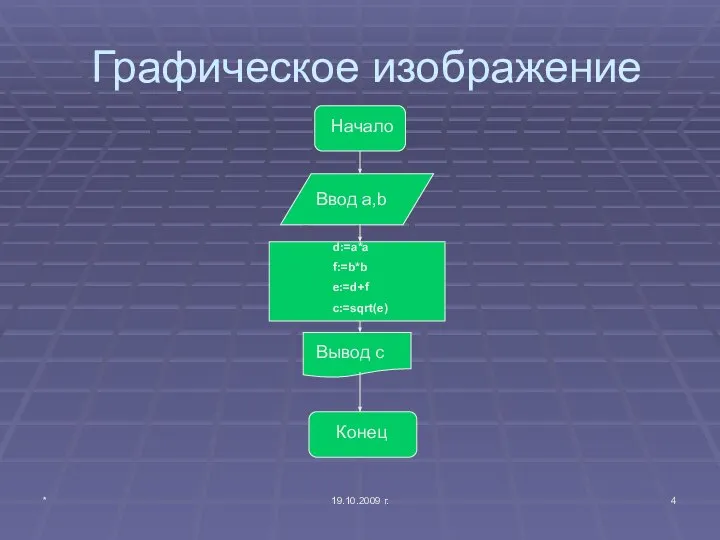 * 19.10.2009 г. Графическое изображение Начало Ввод а,b d:=a*a f:=b*b e:=d+f c:=sqrt(e) Вывод с Конец