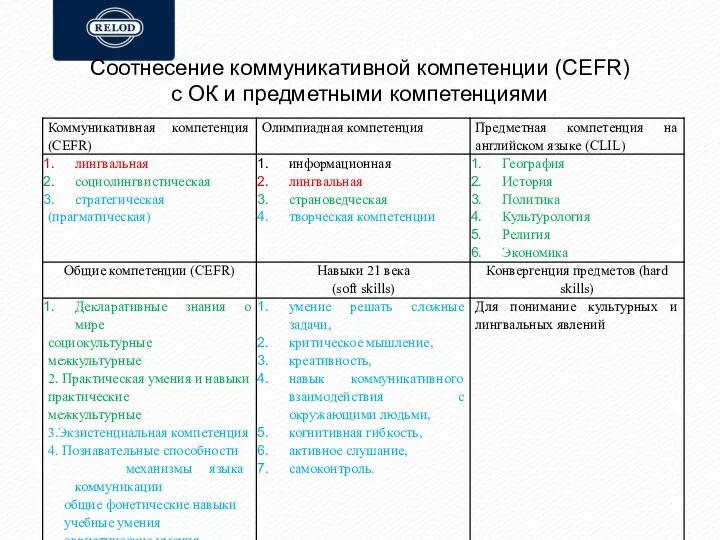 Соотнесение коммуникативной компетенции (CEFR) с ОК и предметными компетенциями