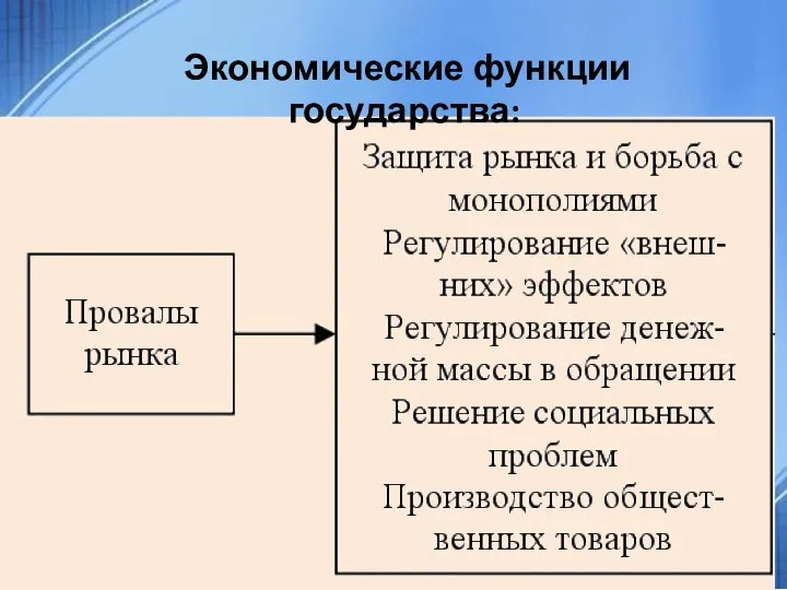 Экономические функции государства: