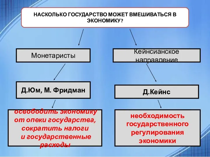 Монетаристы Д.Юм, М. Фридман Кейнсианское направление Д.Кейнс НАСКОЛЬКО ГОСУДАРСТВО МОЖЕТ ВМЕШИВАТЬСЯ