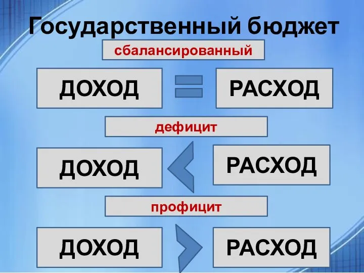 Государственный бюджет ДОХОД РАСХОД ДОХОД РАСХОД ДОХОД РАСХОД сбалансированный дефицит профицит