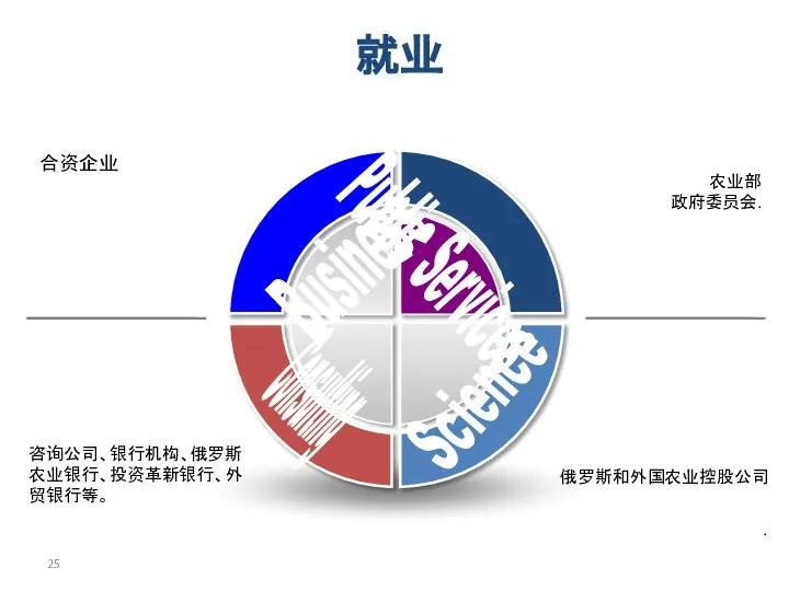 就业 农业部 政府委员会. 俄罗斯和外国农业控股公司 . 合资企业 咨询公司、银行机构、俄罗斯农业银行、投资革新银行、外贸银行等。 Public Services Business Science Consulting