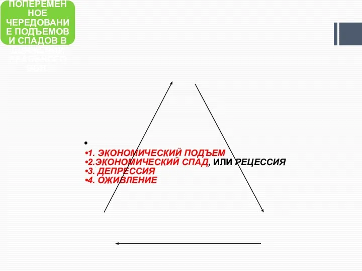 ЭКОНОМИЧЕСКИЙ ЦИКЛ — ЭТО ПОПЕРЕМЕННОЕ ЧЕРЕДОВАНИЕ ПОДЪЕМОВ И СПАДОВ В ДВИЖЕНИИ