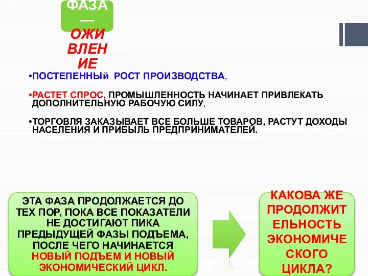 ЧЕТВЕРТАЯ ФАЗА — ОЖИВЛЕНИЕ ПОСТЕПЕННЫй РОСТ ПРОИЗВОДСТВА, РАСТЕТ СПРОС, ПРОМЫШЛЕННОСТЬ НАЧИНАЕТ