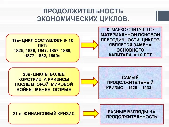 ПРОДОЛЖИТЕЛЬНОСТЬ ЭКОНОМИЧЕСКИХ ЦИКЛОВ. 19в- ЦИКЛ СОСТАВЛЯЛ- 8- 10 ЛЕТ: 1825, 1836,