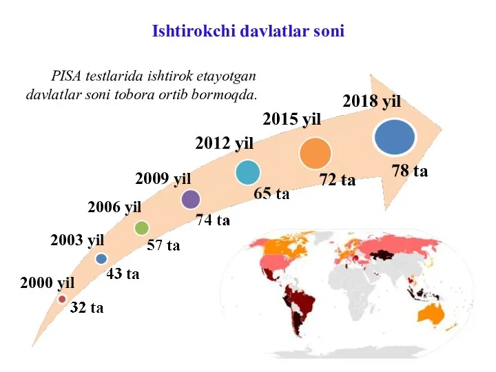 Ishtirokchi davlatlar soni 2000 yil 2009 yil 2006 yil 2003 yil