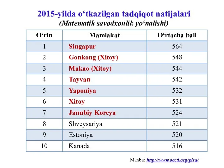 2015-yilda o‘tkazilgan tadqiqot natijalari (Matematik savodxonlik yo‘nalishi) Manba: http://www.oecd.org/pisa/