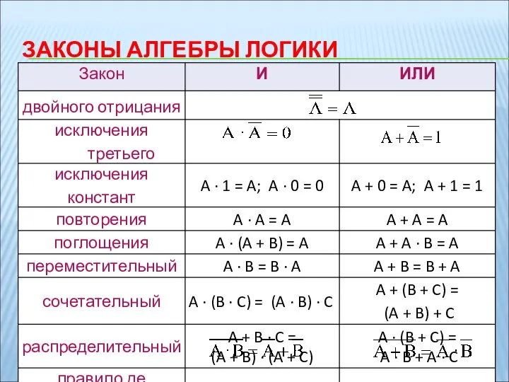 ЗАКОНЫ АЛГЕБРЫ ЛОГИКИ