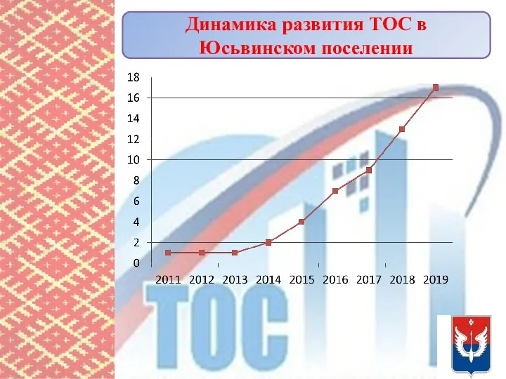 Динамика развития ТОС в Юсьвинском поселении