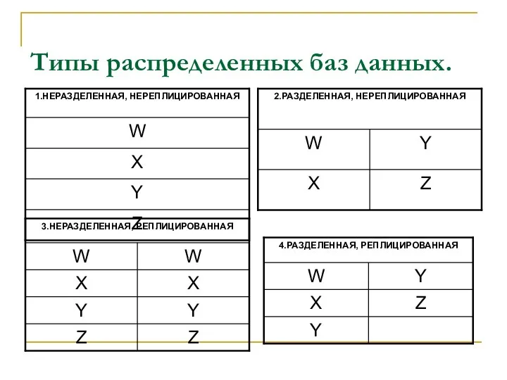 Типы распределенных баз данных.