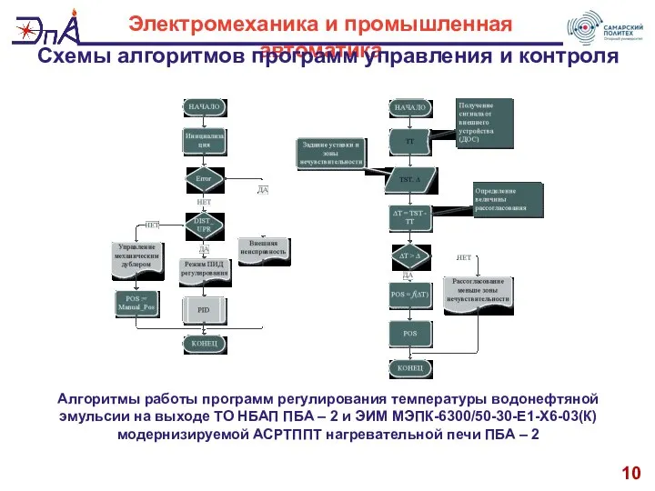 10 Электромеханика и промышленная автоматика Схемы алгоритмов программ управления и контроля