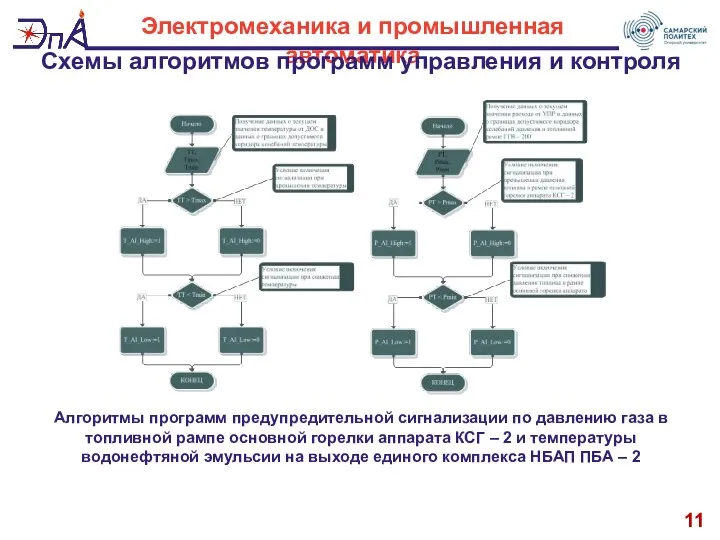 11 Электромеханика и промышленная автоматика Схемы алгоритмов программ управления и контроля