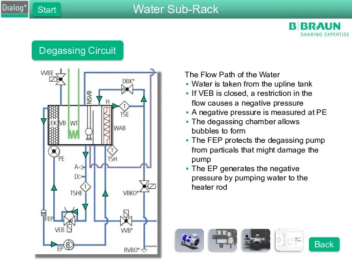 Degassing Circuit The Flow Path of the Water Water is taken