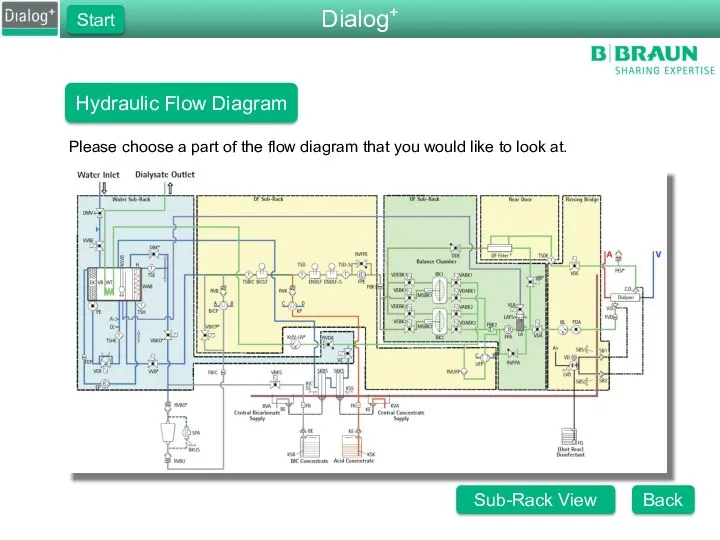 Dialog+ Start Hydraulic Flow Diagram Please choose a part of the