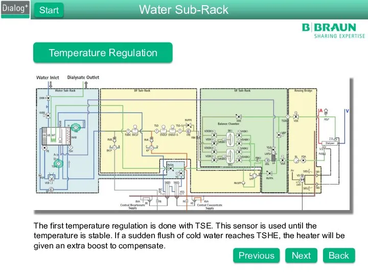 Temperature Regulation The first temperature regulation is done with TSE. This