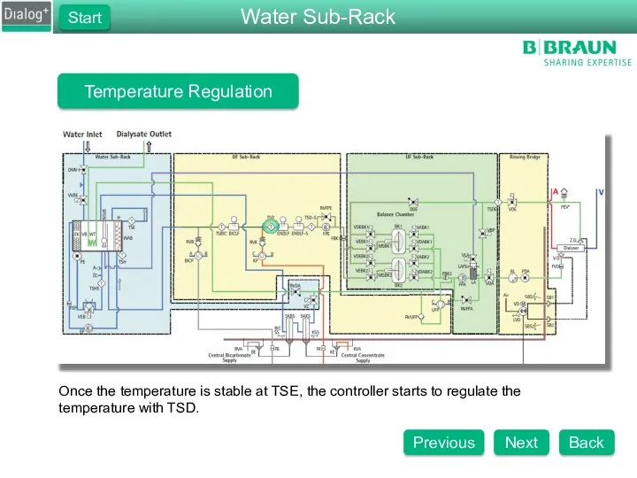 Temperature Regulation Once the temperature is stable at TSE, the controller