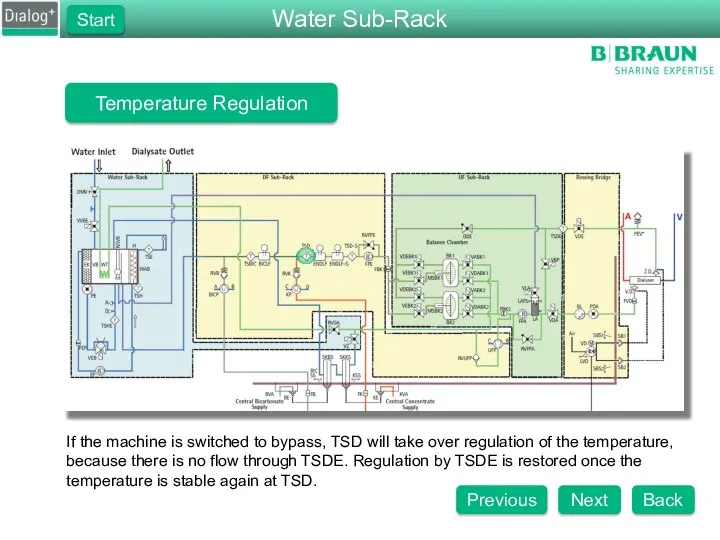 Temperature Regulation If the machine is switched to bypass, TSD will