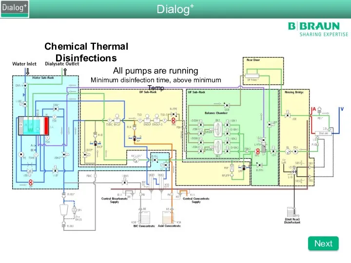 Chemical Thermal Disinfections All pumps are running Minimum disinfection time, above minimum Temp Dialog+ Next