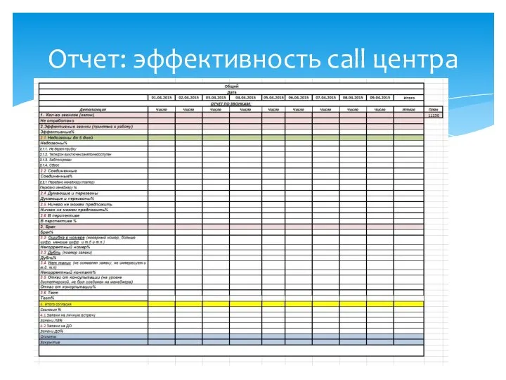 Отчет: эффективность call центра