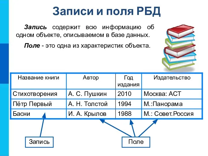 Записи и поля РБД Запись Поле Запись содержит всю информацию об