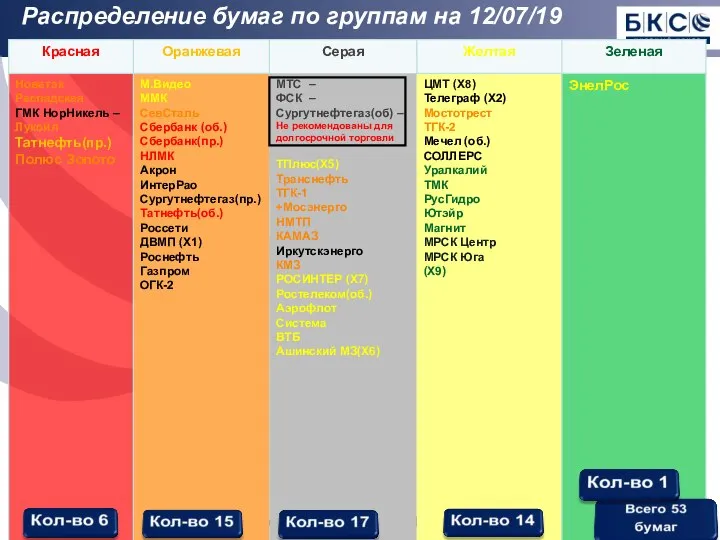 Распределение бумаг по группам на 12/07/19