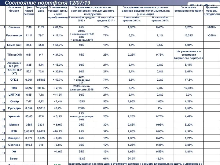 Состояние портфеля 12/07/19