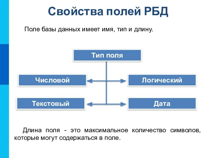 Свойства полей РБД Числовой Текстовый Логический Дата Тип поля Длина поля