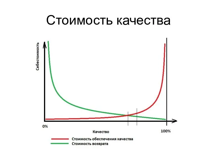 Стоимость качества