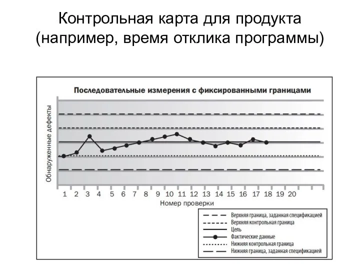 Контрольная карта для продукта (например, время отклика программы)