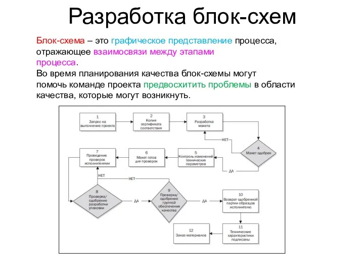 Разработка блок-схем Блок-схема – это графическое представление процесса, отражающее взаимосвязи между